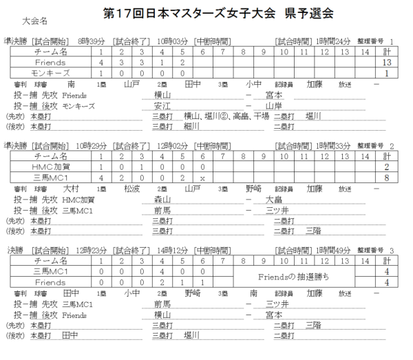 第１７回日本マスターズ女子大会　県予選会 記録（スコア―） 訂正版
